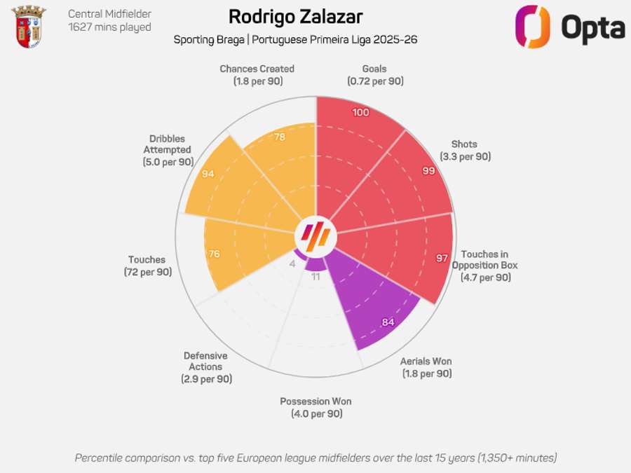 O gráfico de Zalazar