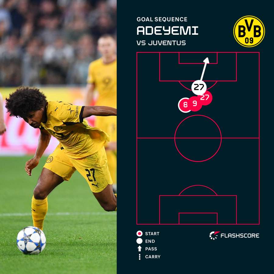 Adeyemi's goal for Dortmund Adeyemi's goal for Dortmund