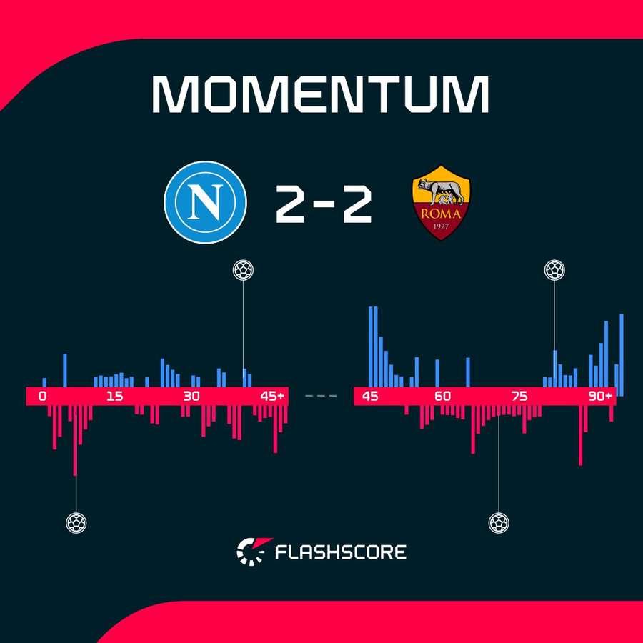 Napoli vs Roma momentum swings Napoli vs Roma momentum swings