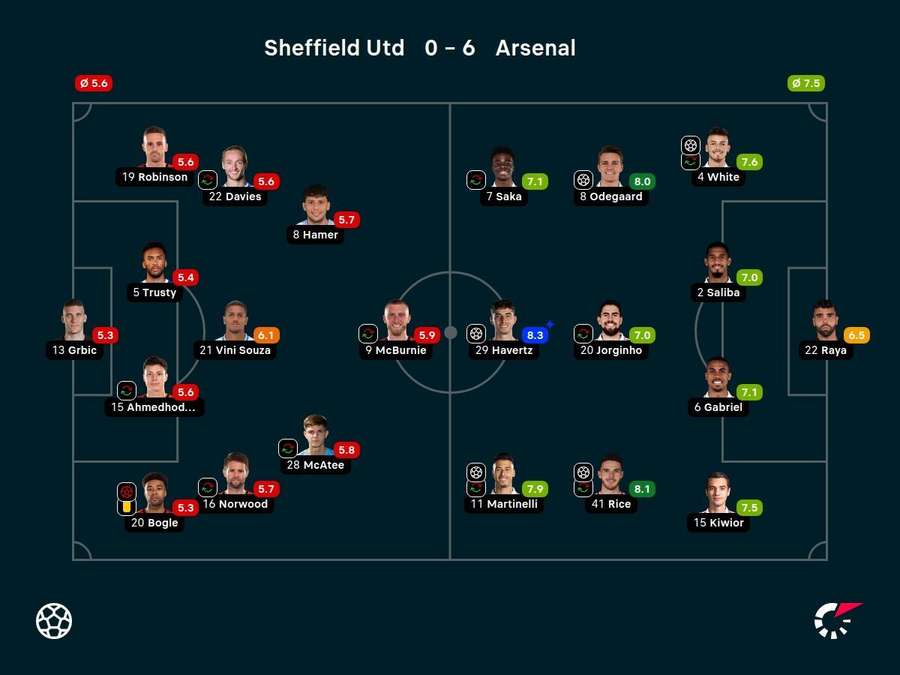 Sheffield United v Arsenal player ratings