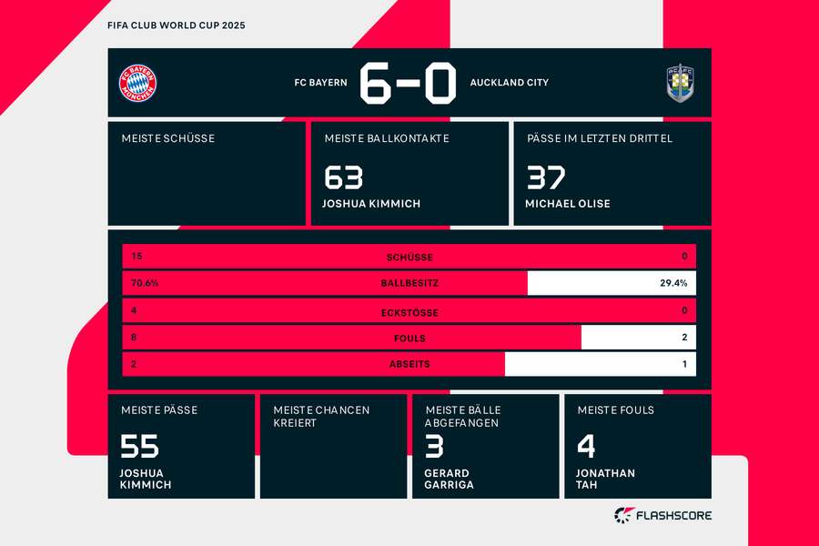Statistiken 1. HZ: Bayern München vs. Auckland City Statistiken 1. HZ: Bayern München vs. Auckland City