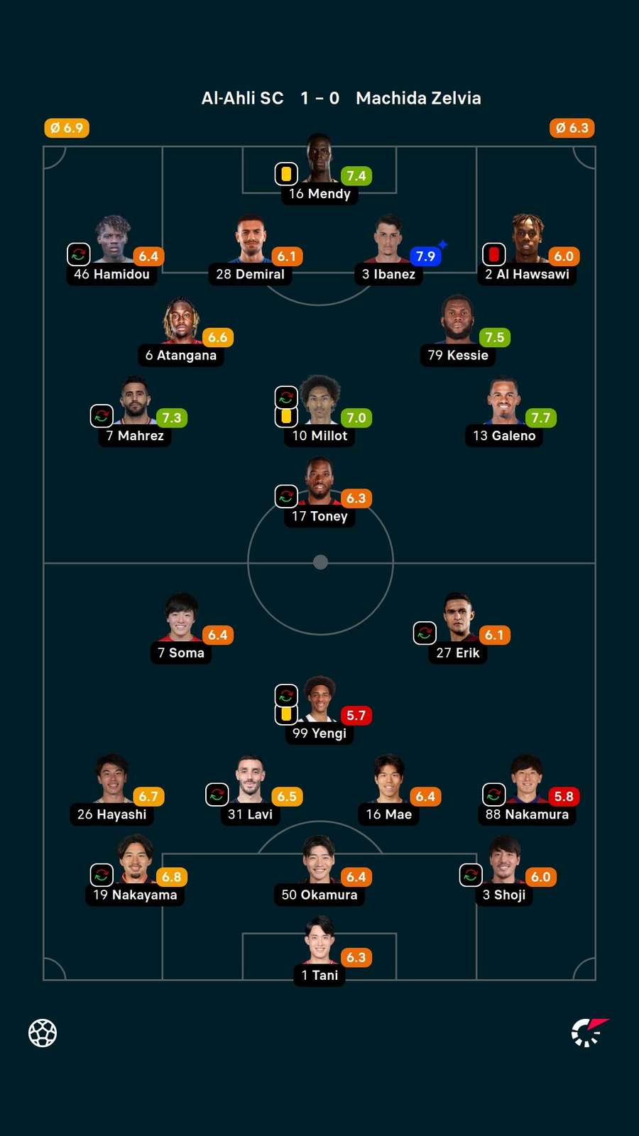 Ibañez foi o melhor em campo na final da Champions da Ásia