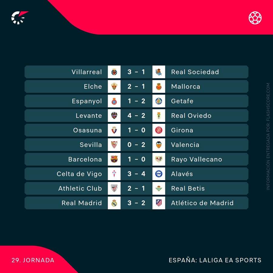 Resultados de la jornada 29 de LaLiga 25/26