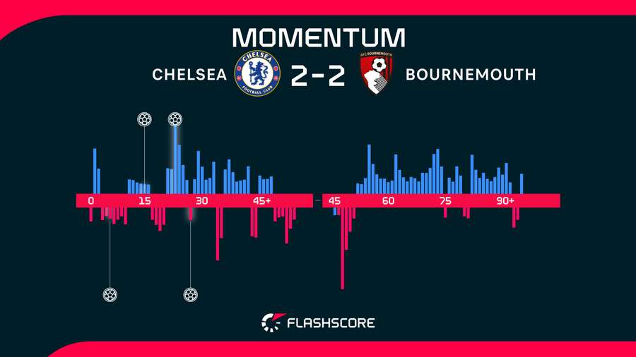 Match momentum Match momentum