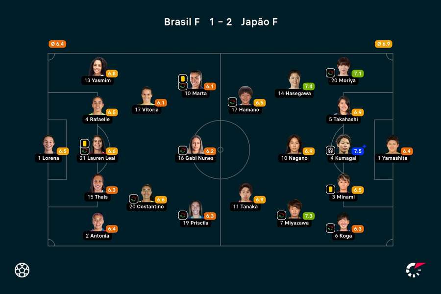 As notas das jogadoras titulares de Brasil e Japão na partida