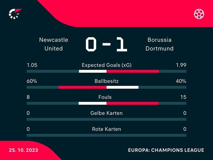 Statistiken zum Spiel: Newcastle United vs. Borussia Dortmund