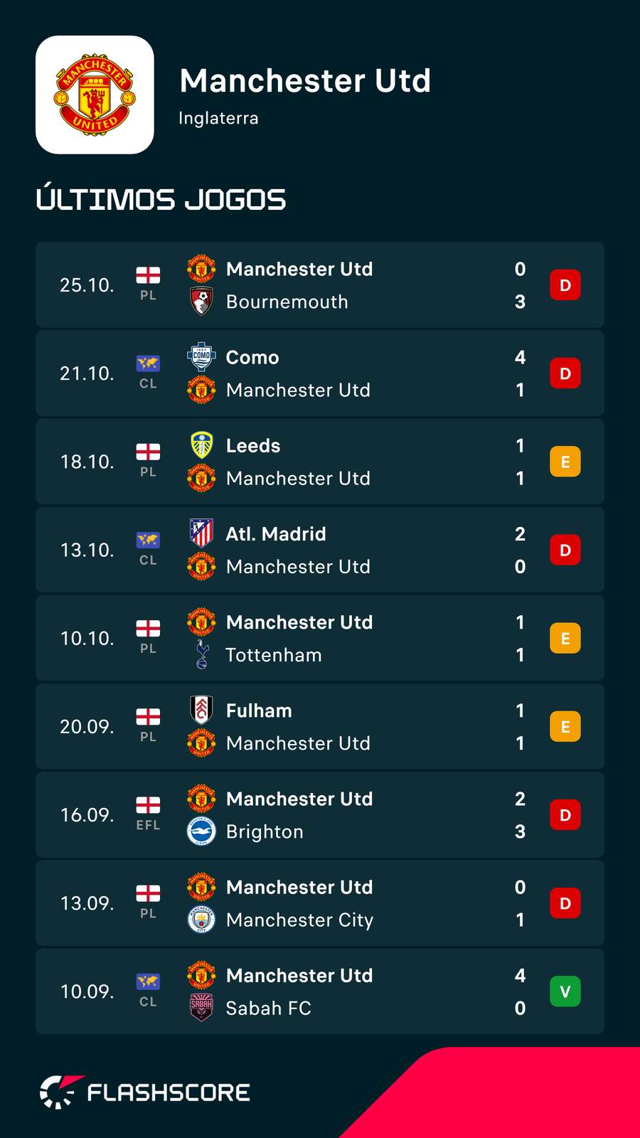 Os últimos jogos do Manchester United Os últimos jogos do Manchester United