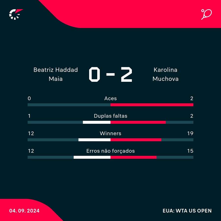 As estatísticas de Bia Haddad 0x2 Karolina Muchová