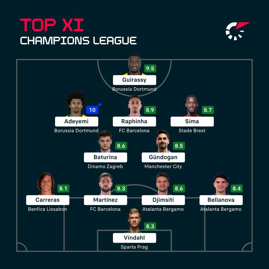 Die beste Elf des 2. CL-Spieltags.