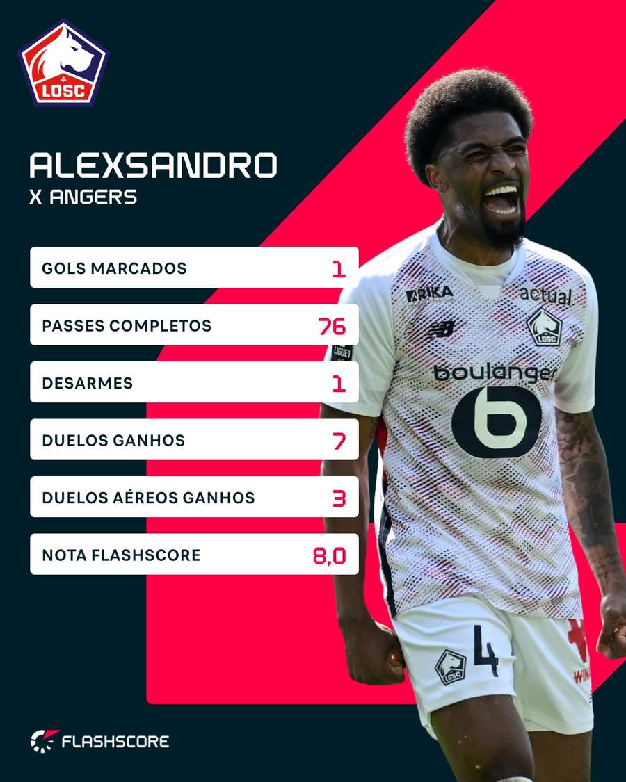 Os números de Alexsandro contra o Angers