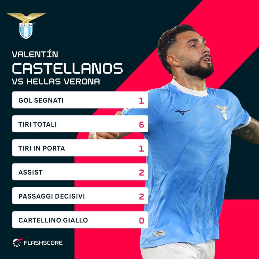 Castellanos è stato decisivo Castellanos è stato decisivo