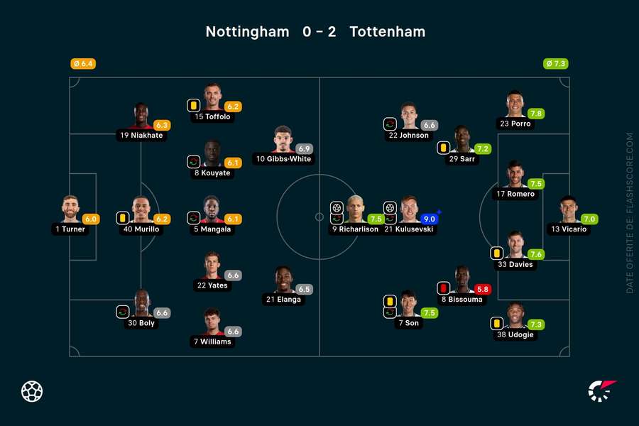 Forest - Spurs, notele jucătorilor