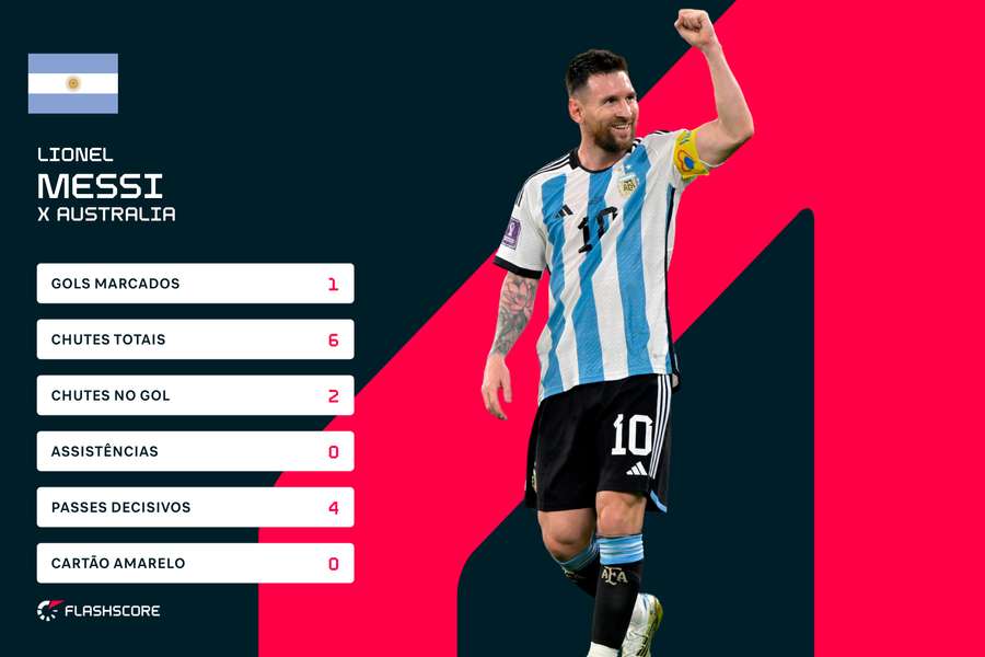 Os números de Messi contra a seleção australiana, em jogo das oitavas de final