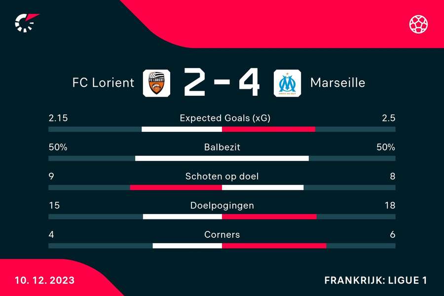 Statistieken FC Lorient - Olympique Marseille