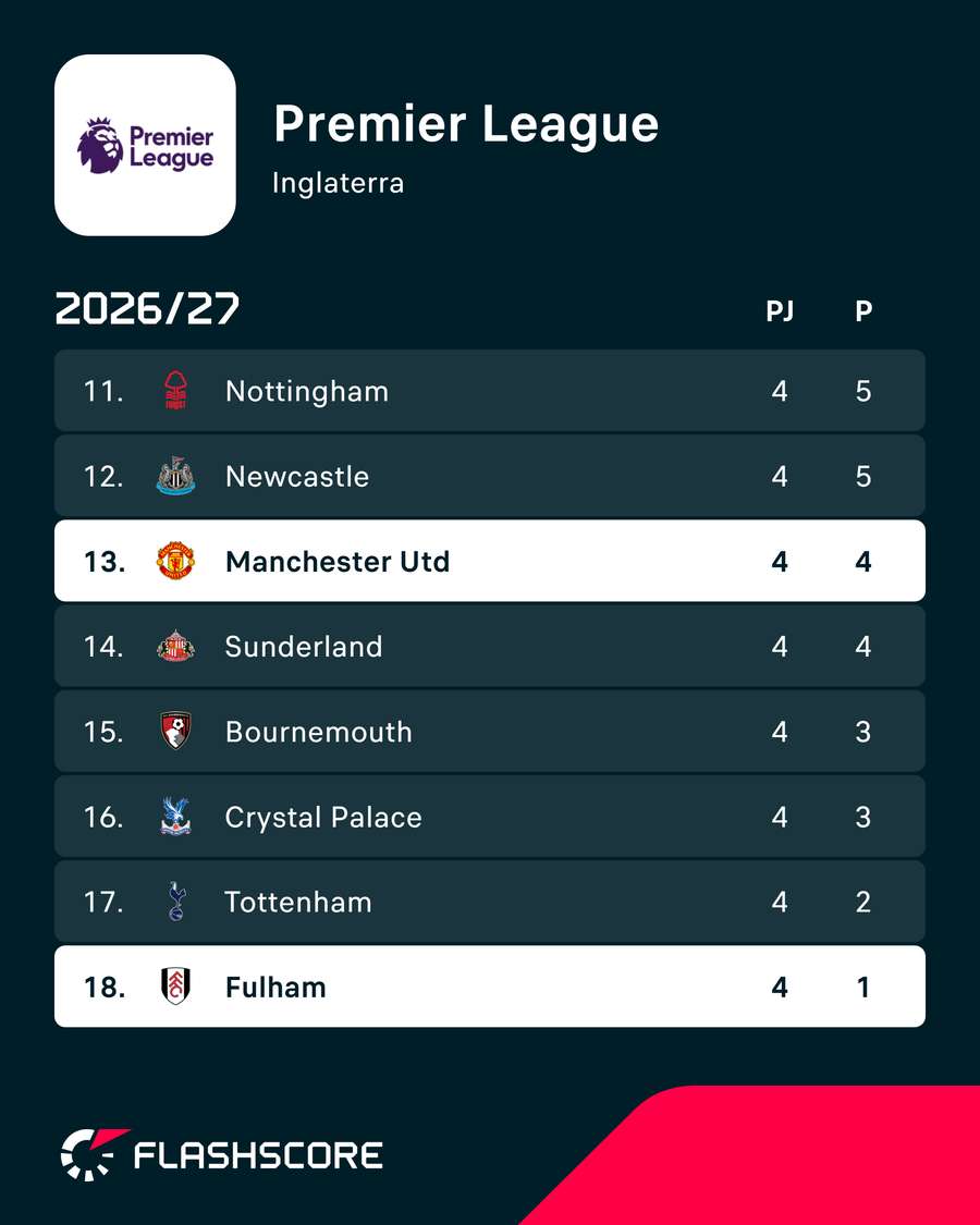 Manchester United e Fulham começaram mal a época Manchester United e Fulham começaram mal a época
