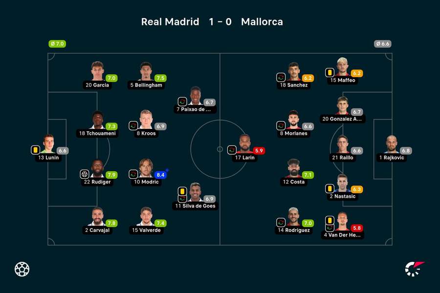Real Madrid - Mallorca player ratings