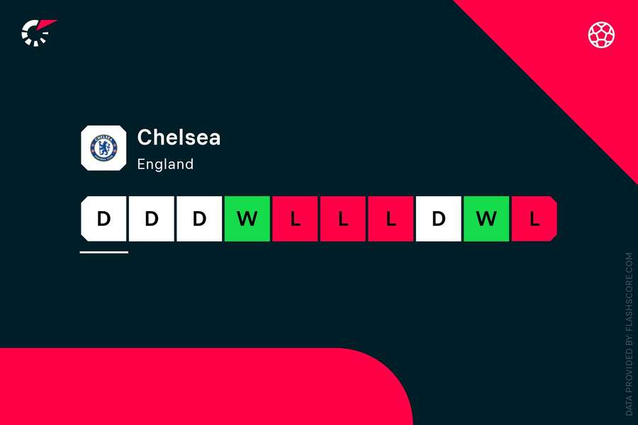 Chelseas form Chelseas form