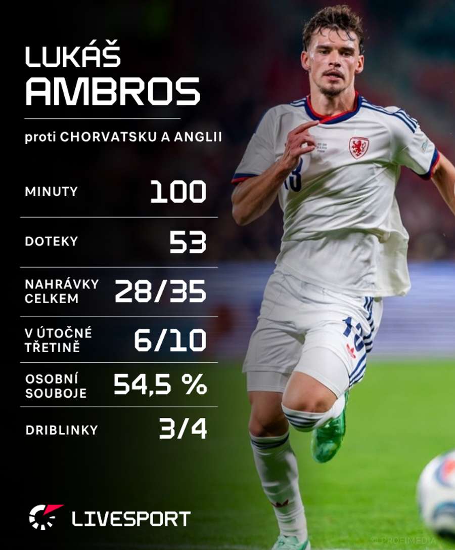 Statistiky Lukáše Ambrose. Statistiky Lukáše Ambrose.