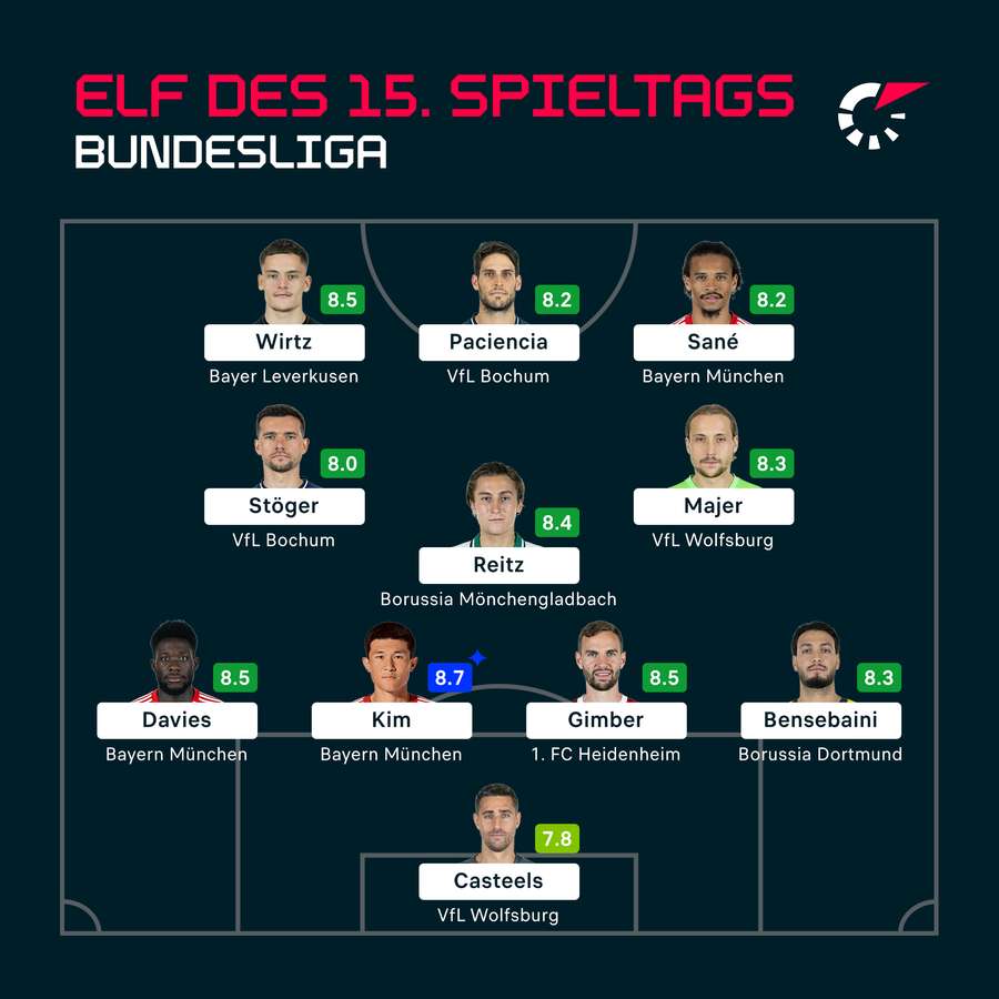 Bundesliga: Die beste Elf des 15. Spieltags.