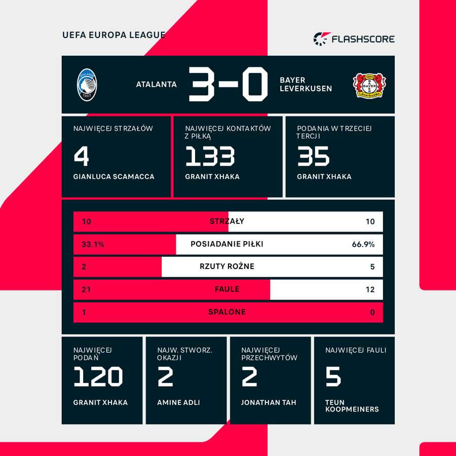 Statystyki meczu Atalanta - Bayer Leverkusen
