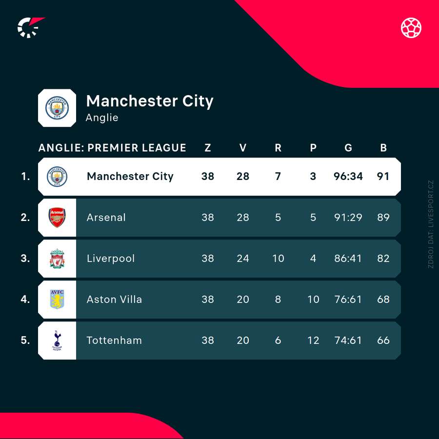 Konečná tabulka Premier League.