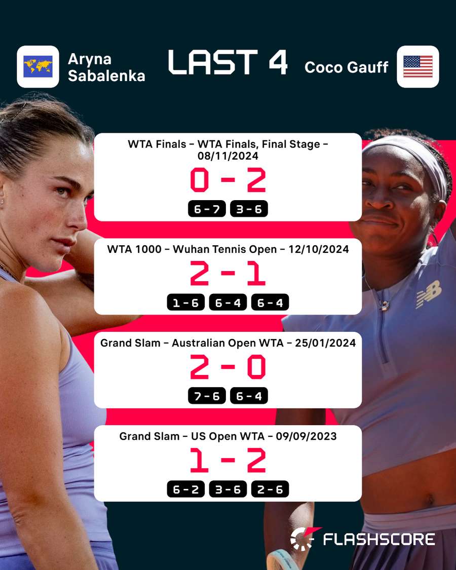 Sabalenka vs Gauff head-to-head Sabalenka vs Gauff head-to-head