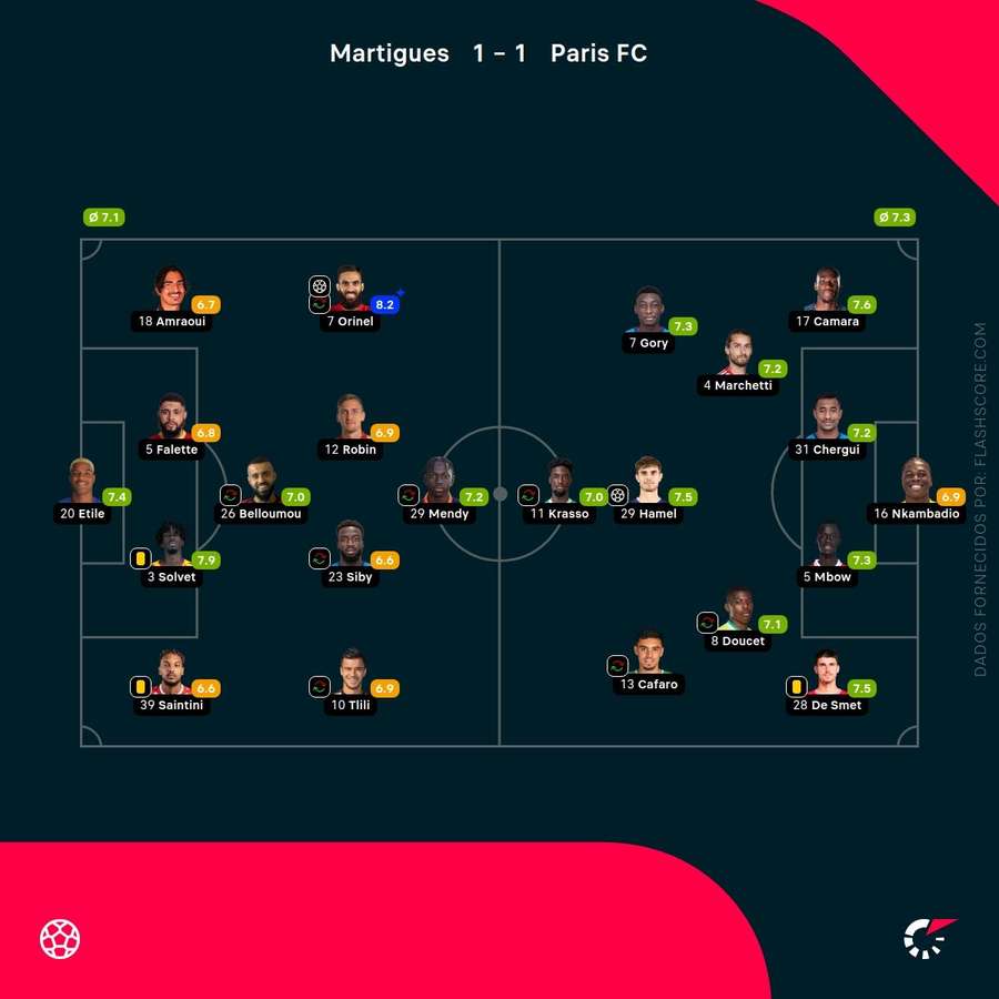 As pontuações dos jogadores As pontuações dos jogadores