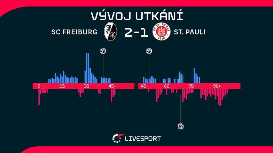 Vývoj utkání. Vývoj utkání.