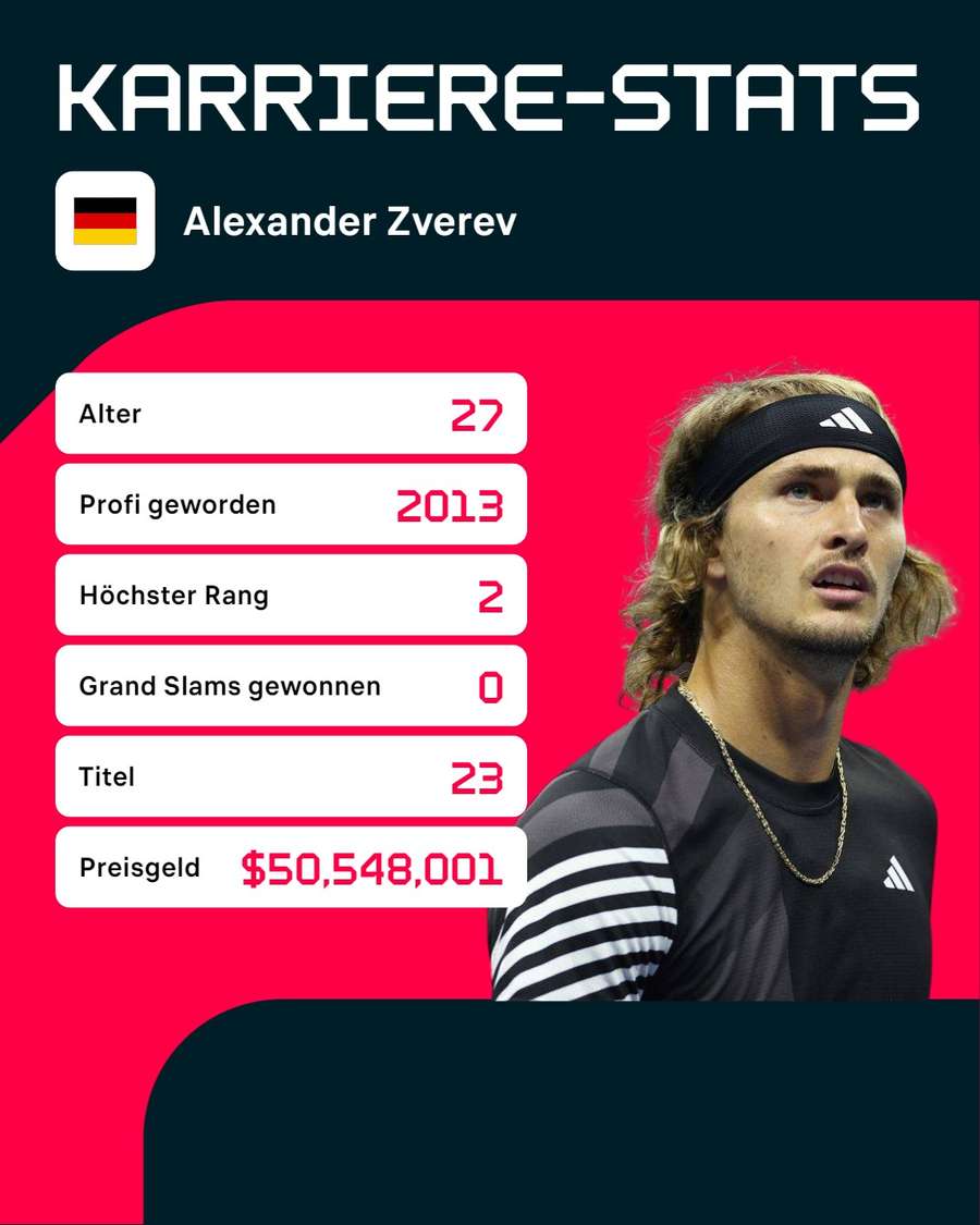 Zverevs Karriere-Stats