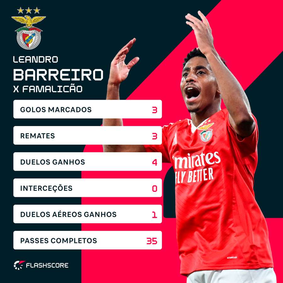Os números de Leandro Barreiro