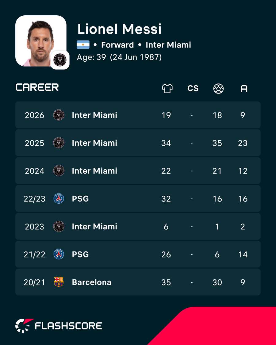 Ultimii ani ai carierei lui Messi