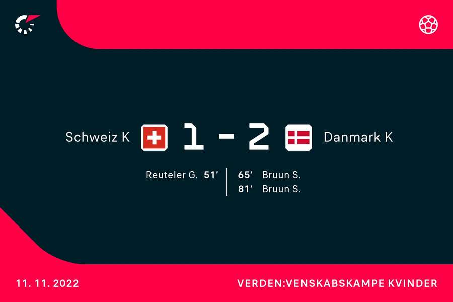 Der skulle et stærkt comeback til for at hive sejren i land, da Danmark fredag mødte Schweiz på udebane.