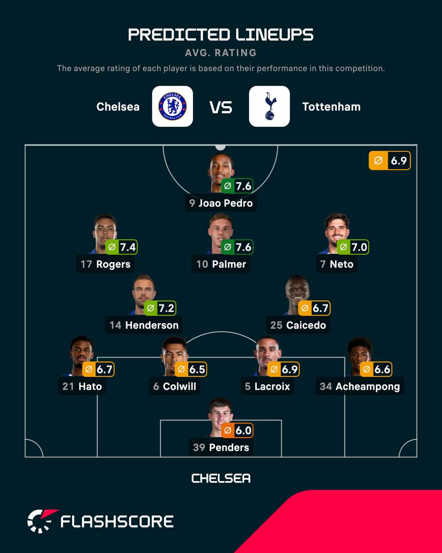 Chelsea's predicted line-up vs Tottenham