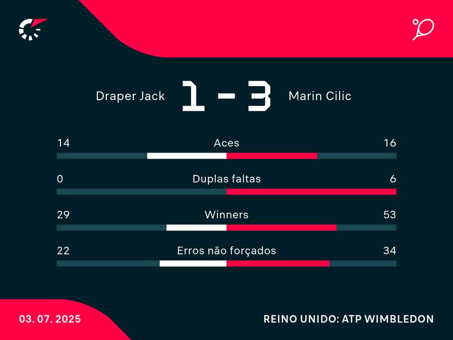 Números da partida entre Cilic e Draper