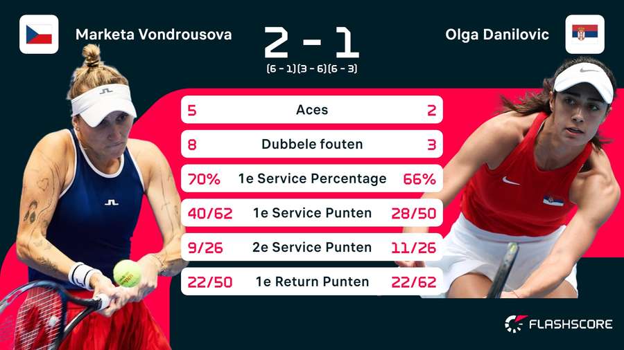 Statistieken Vondrousova - Danilovic