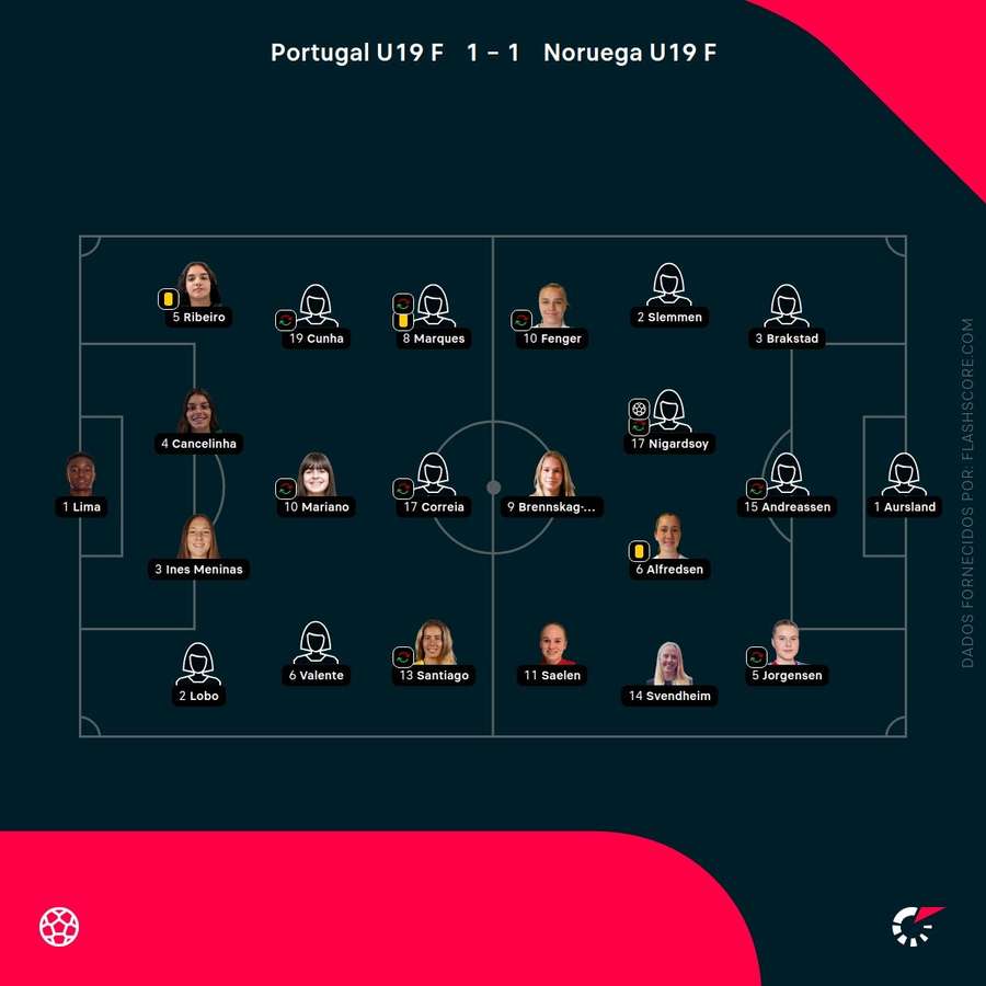 Os onzes de Portugal e Noruega Os onzes de Portugal e Noruega
