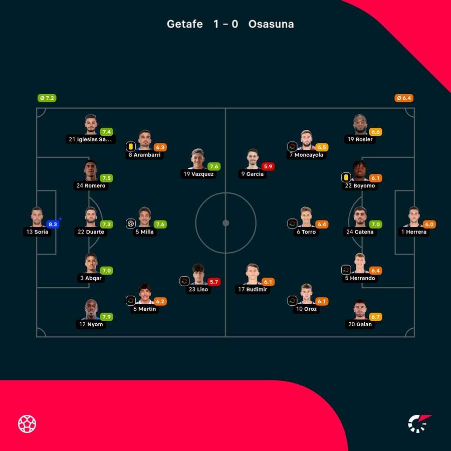 As notas dos jogadores