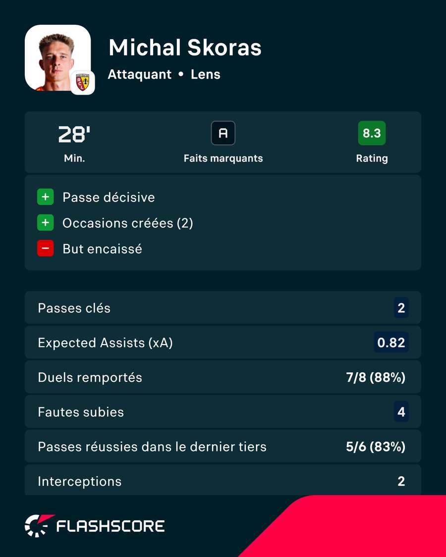 Michal Skoras a réalisé une entrée remarquée contre Auxerre