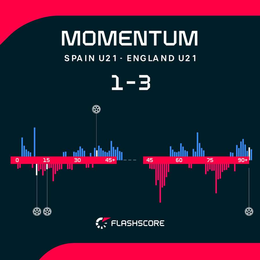 England - Spain momentum England - Spain momentum