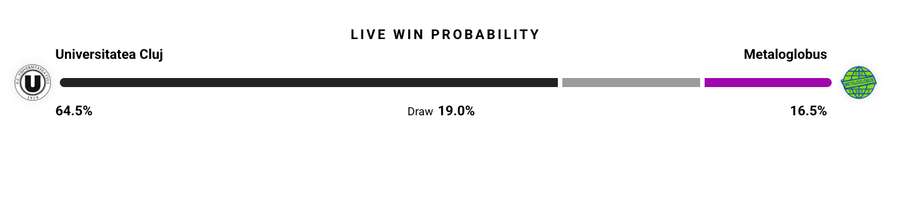 Probabilitate victorie Probabilitate victorie