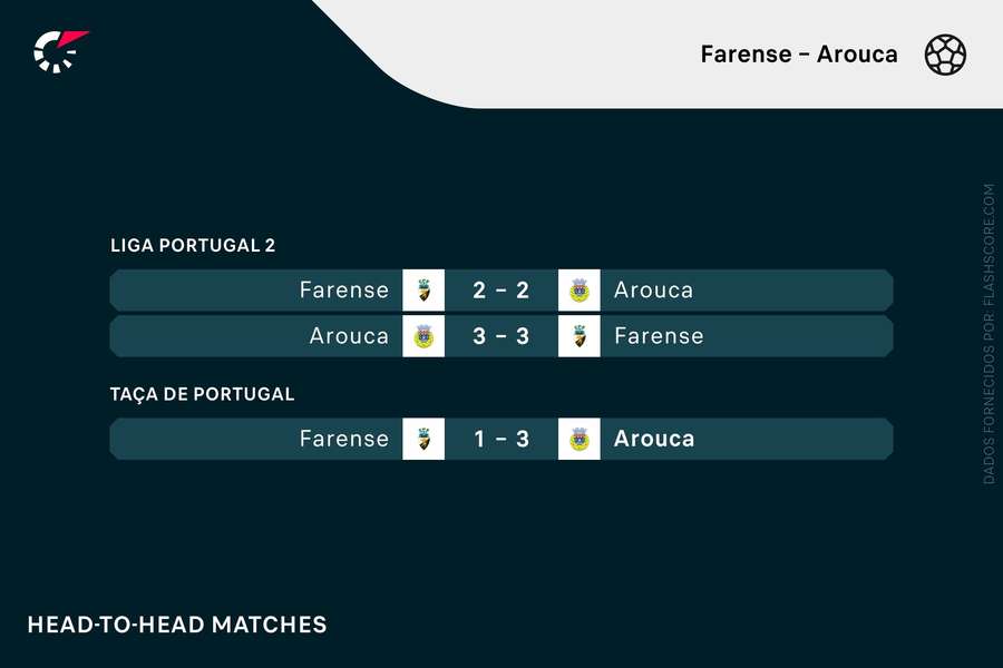 Os últimos confrontos entre Arouca e Farense Os últimos confrontos entre Arouca e Farense