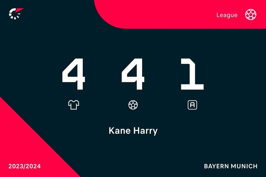 Kane's Bundesliga stats so far