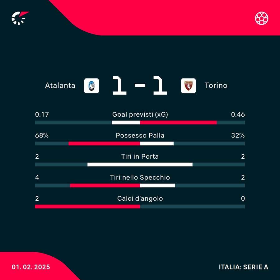 Le statisitche dei primi 45'