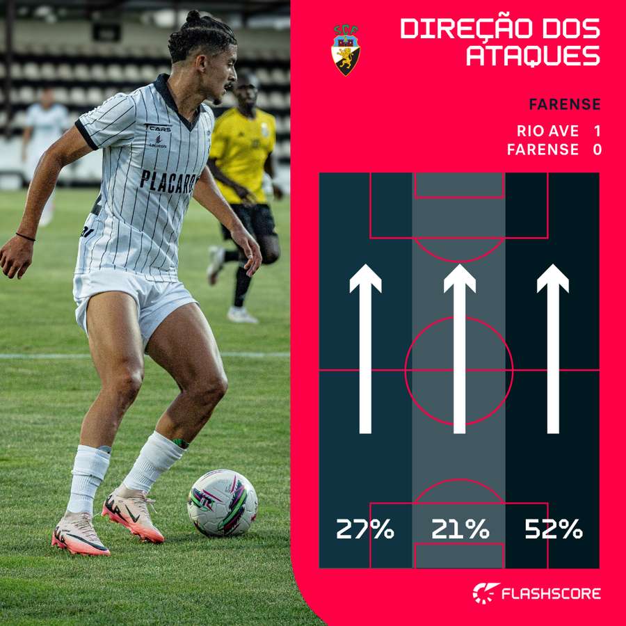 Farense sempre balançado para a direita, onde estava Belloumi