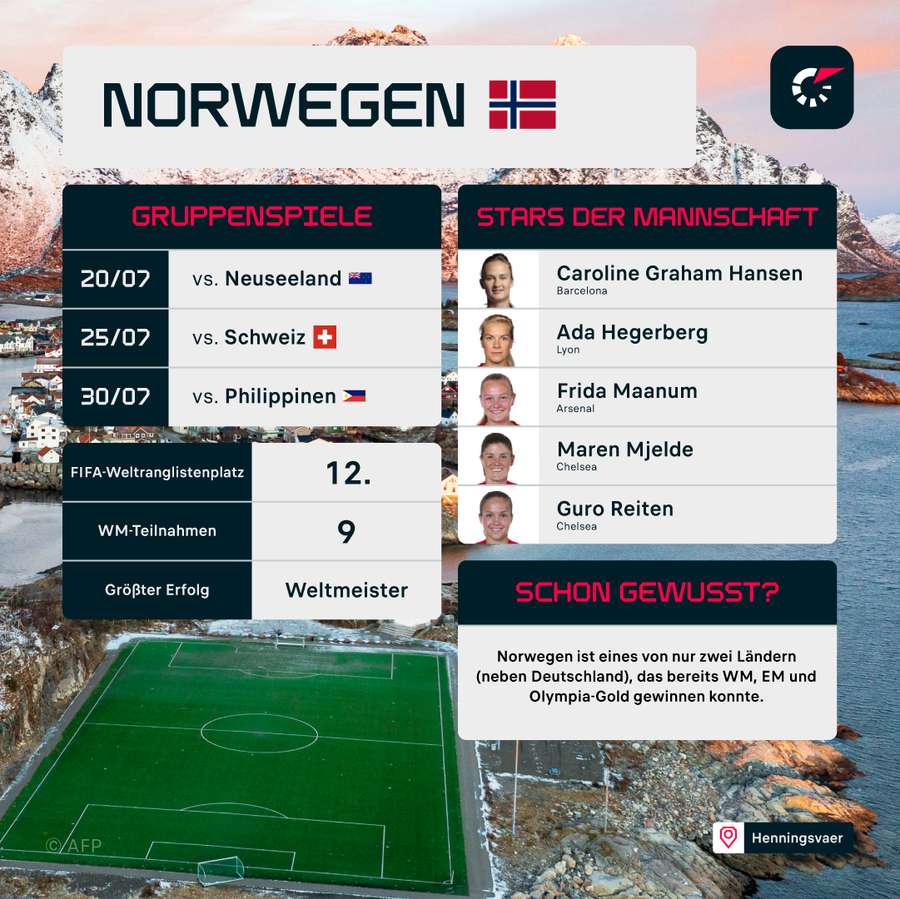 Norwegen ist eine von nur vier Nationen, die bereits den WM-Titel heimholen konnten