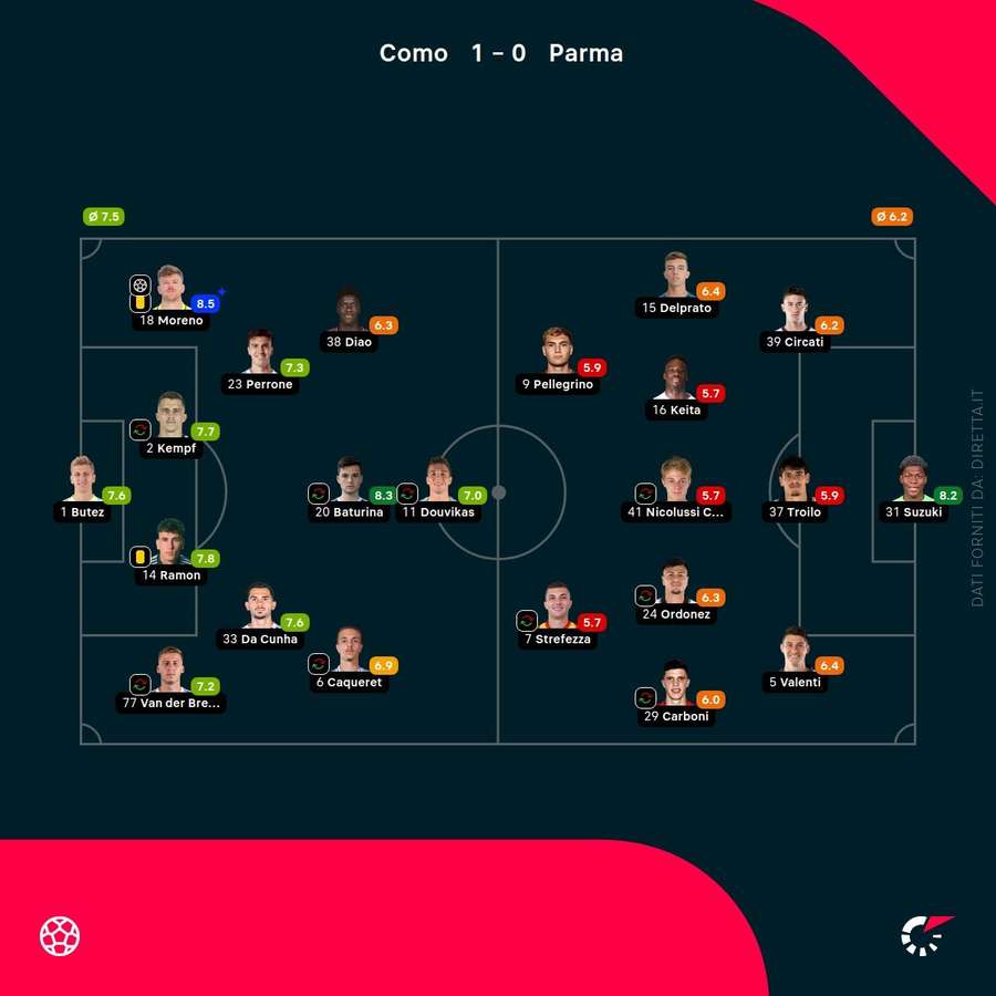Le prestazioni individuali di Como-Parma