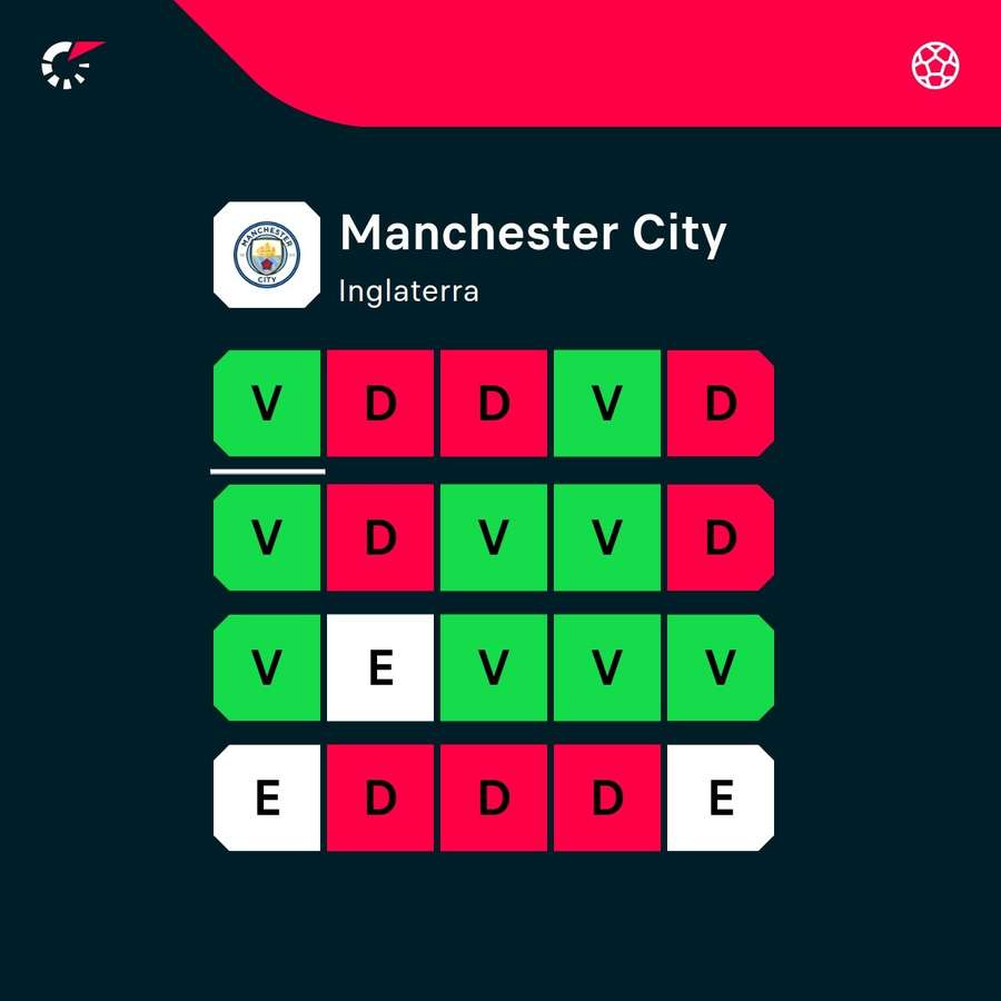 O momento de forma do Manchester City O momento de forma do Manchester City