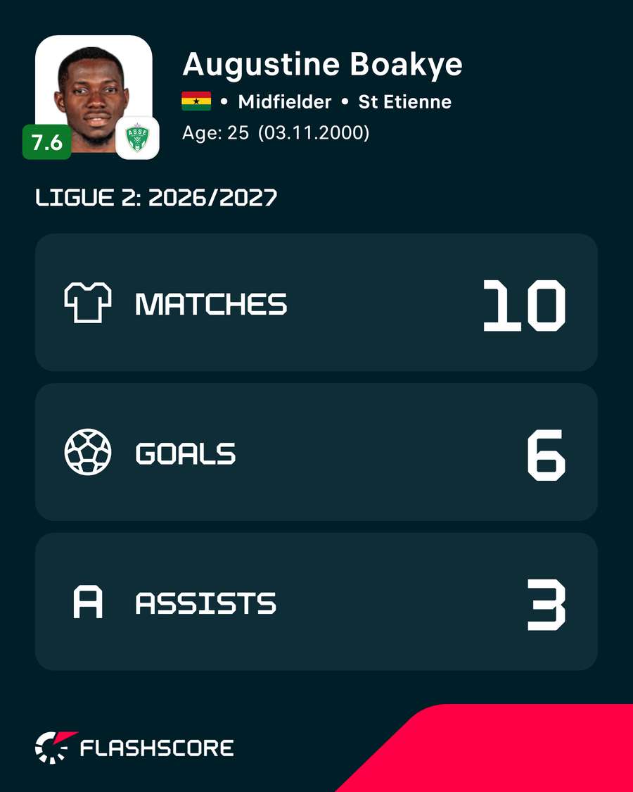 Augustine Boakye is averaging almost a goal or assist a game this season Augustine Boakye is averaging almost a goal or assist a game this season