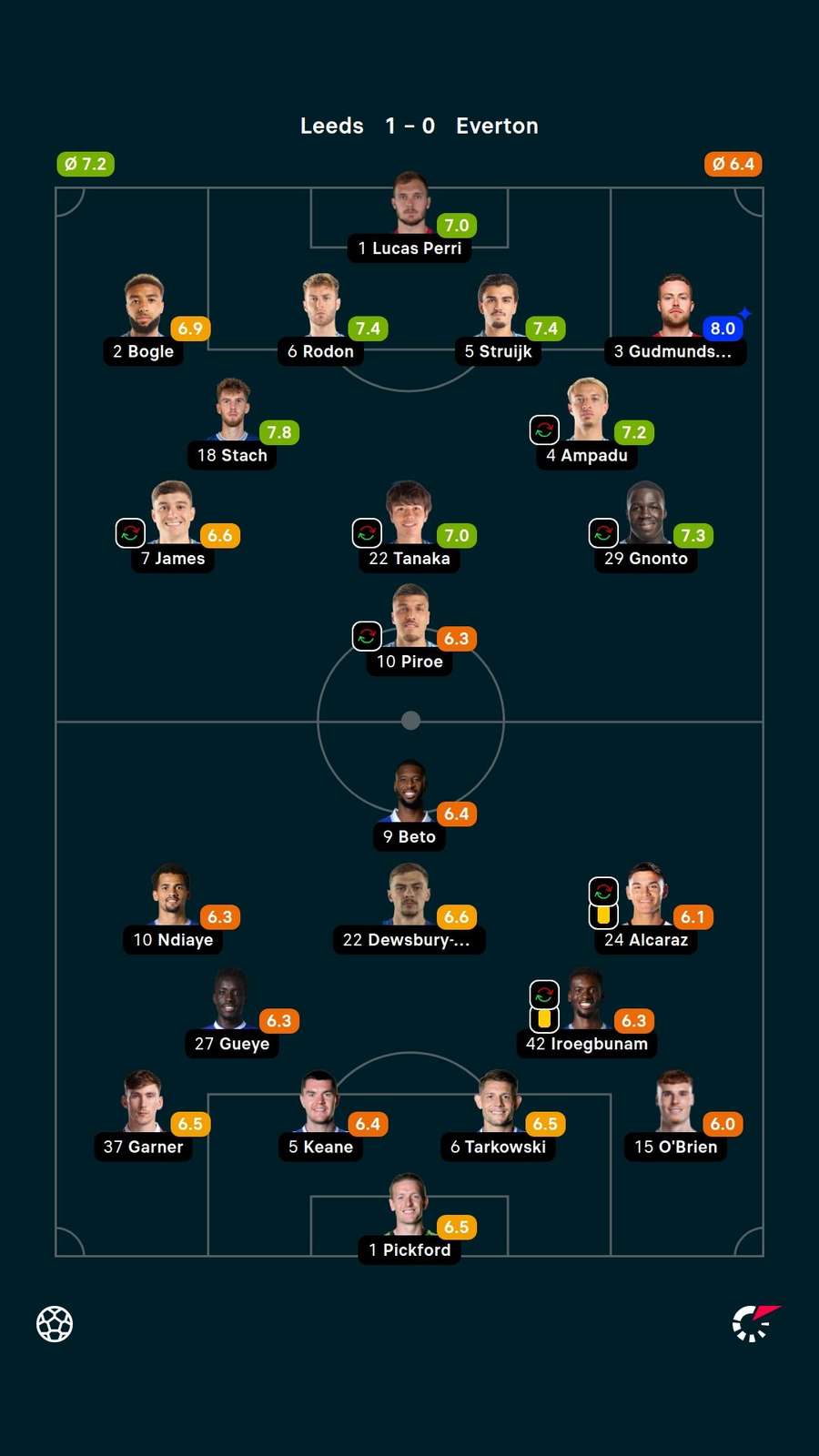 Evaluation des joueurs
