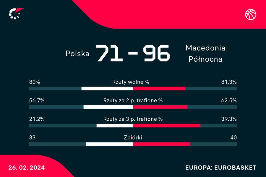Wynik i wybrane statystyki meczu Polska-Macedonia Płn